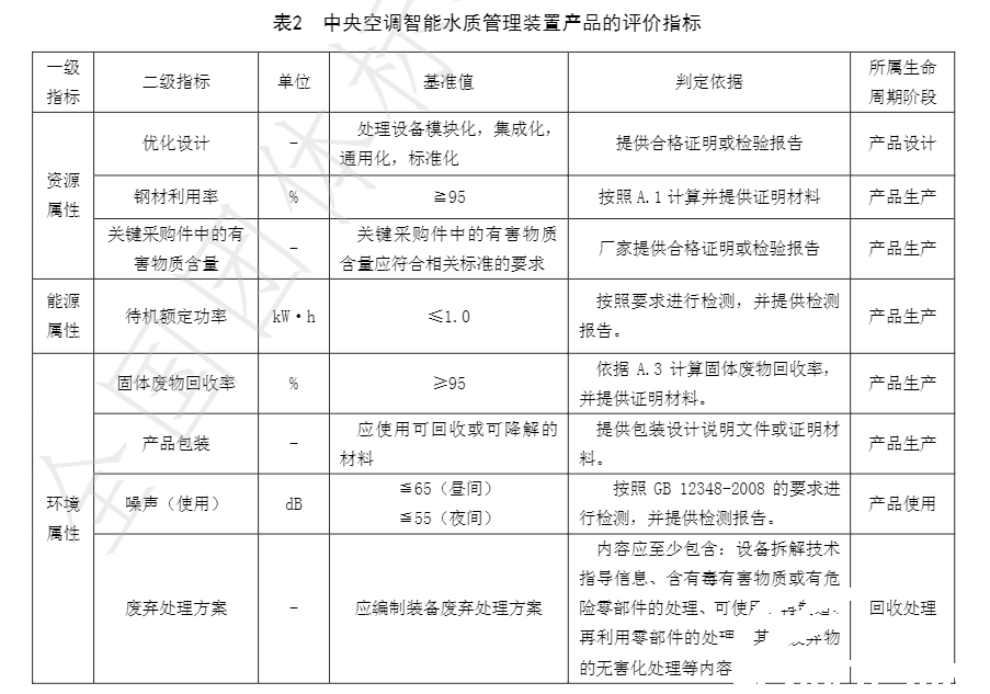 摇钱树娱乐牵头草拟的集体尺度《绿色设计产品评价技术规范 中央空调智能水质治理装置》已颁布执行(图3)
